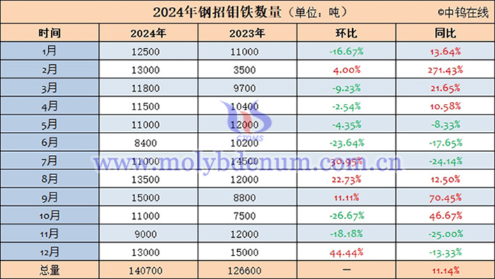 2024年鋼招鉬鐵數量表