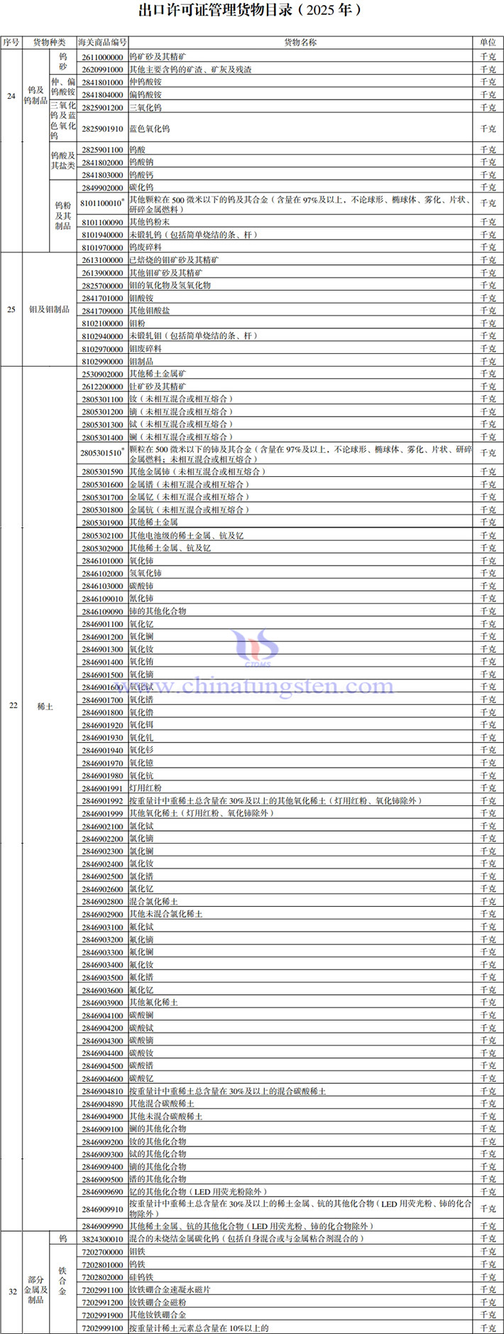 2025年出口授權管理貨物目錄涉及鎢鉬稀土產品