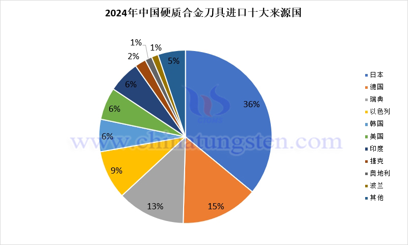 2024年中國硬質合金刀具進口來源國