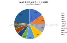 2024年中國鎢製品進口來源國