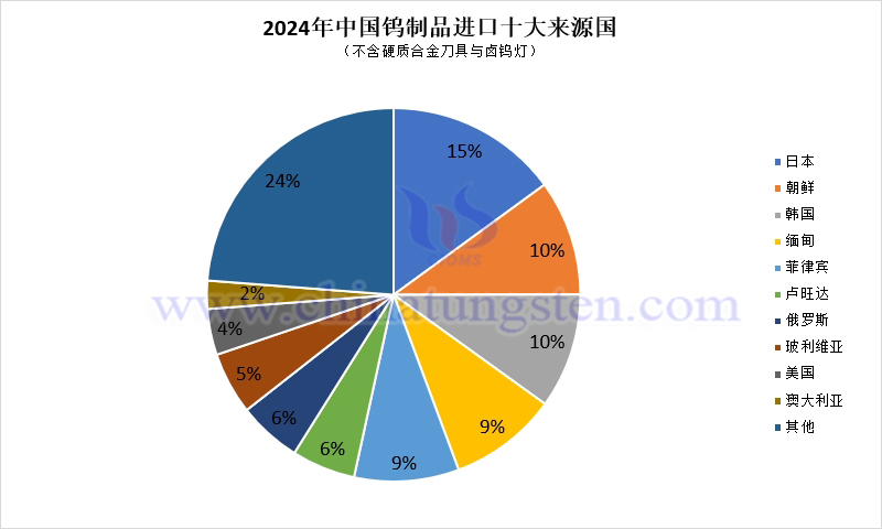 2024年中國鎢製品進口來源國