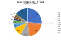 2024年中國鎢製品出口目標國