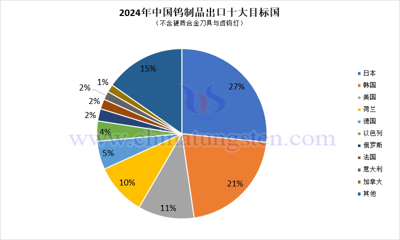 2024年中國鎢製品出口目標國