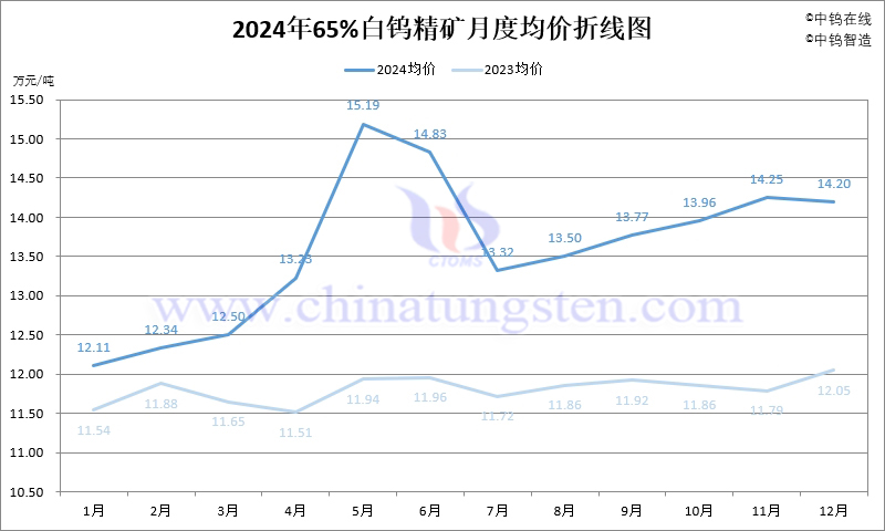 2024年65%白鎢精礦月度均價走勢圖