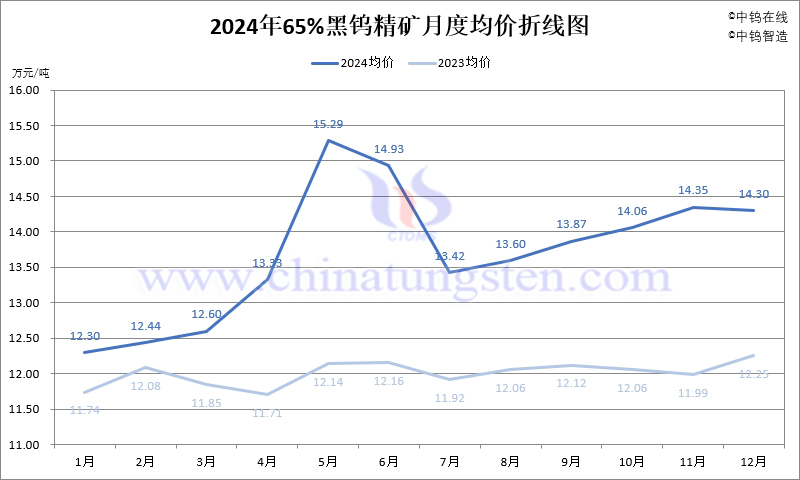 2024年65%黑鎢精礦月度均價走勢圖