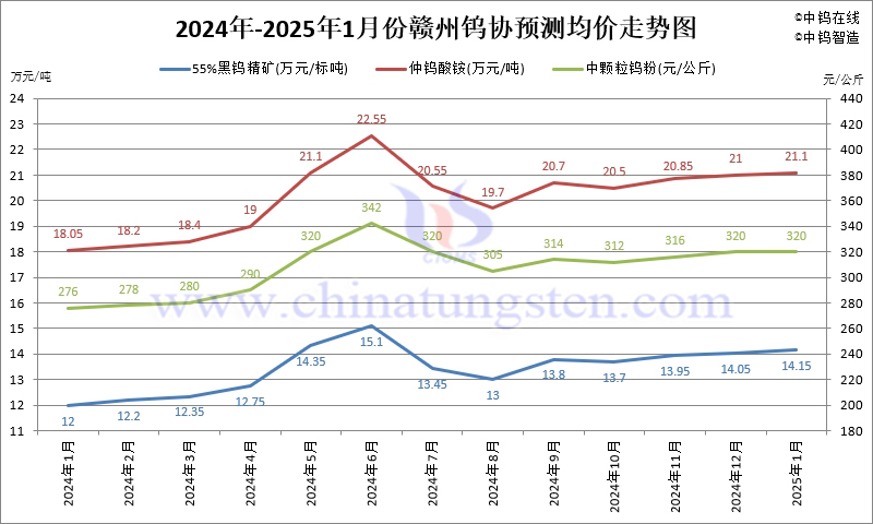 贛州鎢協2025年1月份國內鎢市預測均價