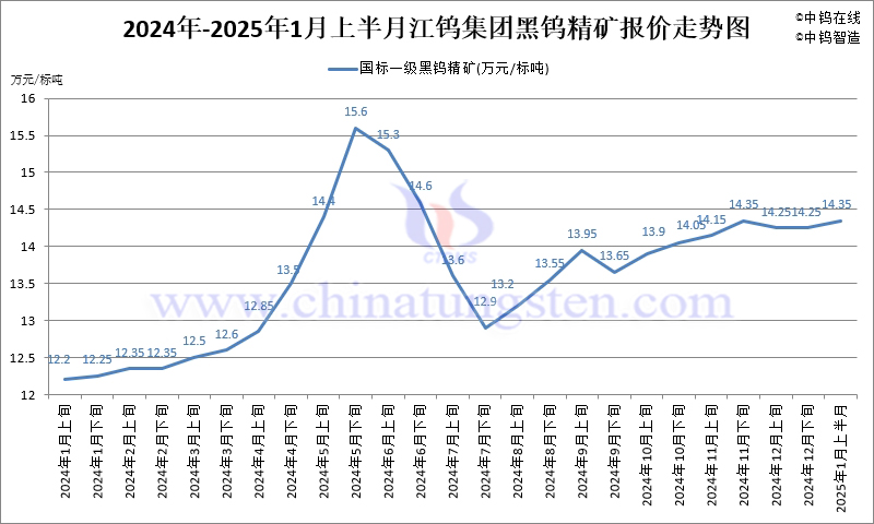 江鎢集團2025年1月上半月國標一級黑鎢精礦報價