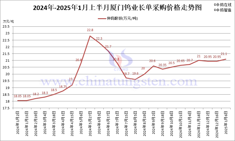 廈門鎢業2025年1月上半月仲鎢酸銨長單採購價格