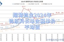 翔鷺鎢業2024年鎢原料長單含稅單價平均值