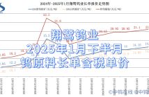 翔鷺鎢業2025年1月下半月鎢原料長單含稅單價