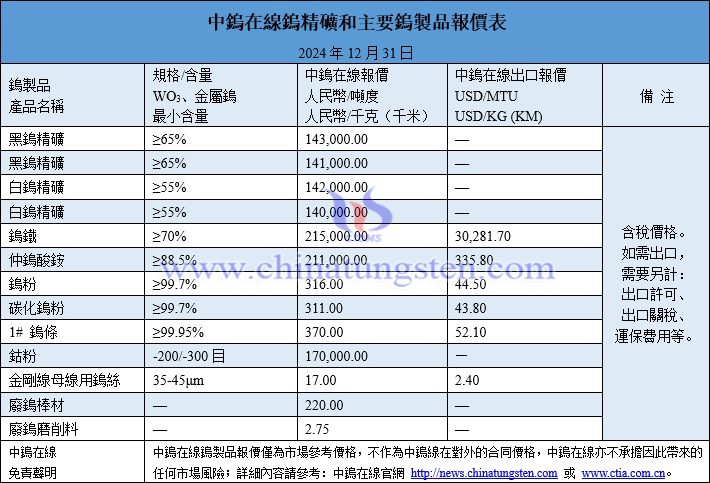 2024年12月31日鎢製品價格圖片