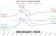 鎢製品價格走勢圖