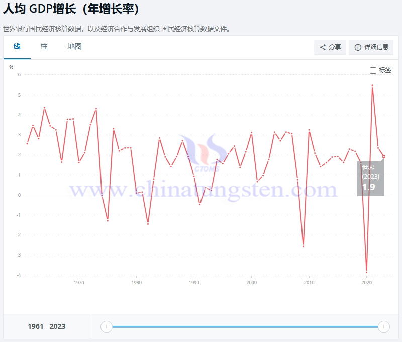 1961-2023年世界人均GDP增長率情況，世界銀行