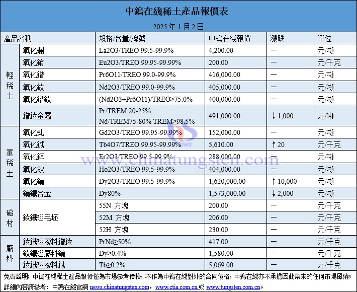 2025年1月2日稀土價格圖片