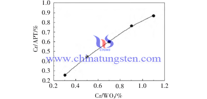 effect of Cr-doped content on chromium doped APT powder picture