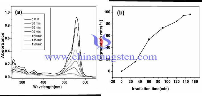 efficiency diagram of WO3 photodegrading rhodamine B solution