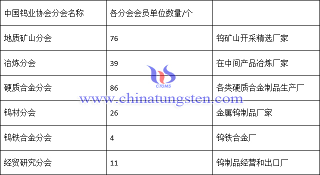 Members of China Tungsten Industry Association (CTIA)