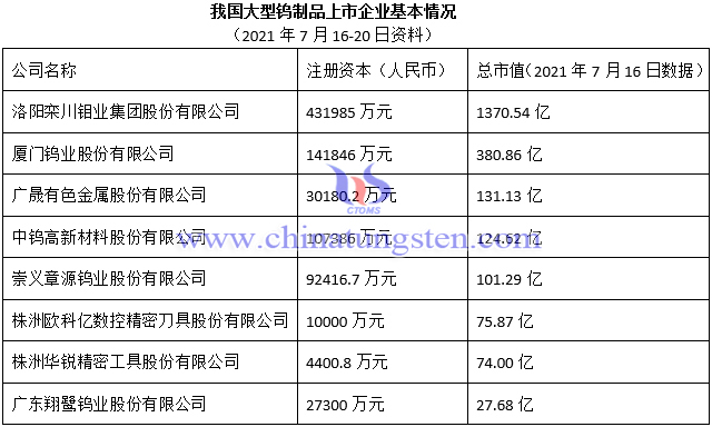 Large Tungsten Products Listed Enterprises in China