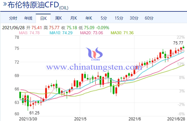 Brent Crude Oil Futures Trend Chart