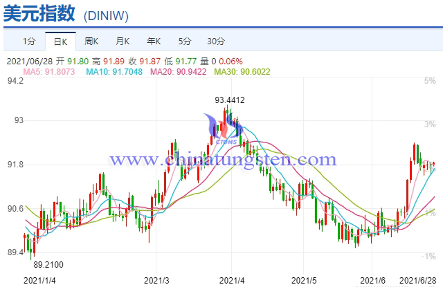 Trend Chart of US Dollar Index