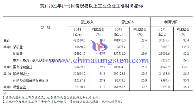 Main Financial Indicators of Industrial Enterprises Above Designated Size from January to may 2021