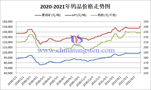 Trend Chart of Tungsten Price,2020-2021