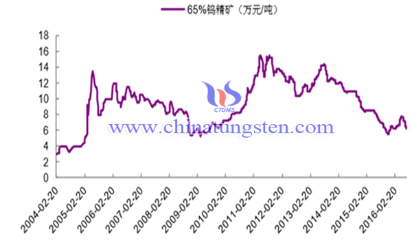 Trend Chart of Average Price of 65% Wolframite Concentrate in Recent 10 Years