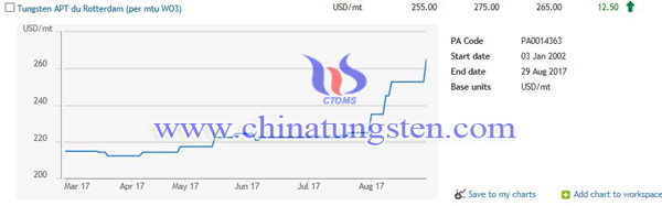 APT’s Price from March to August 2017