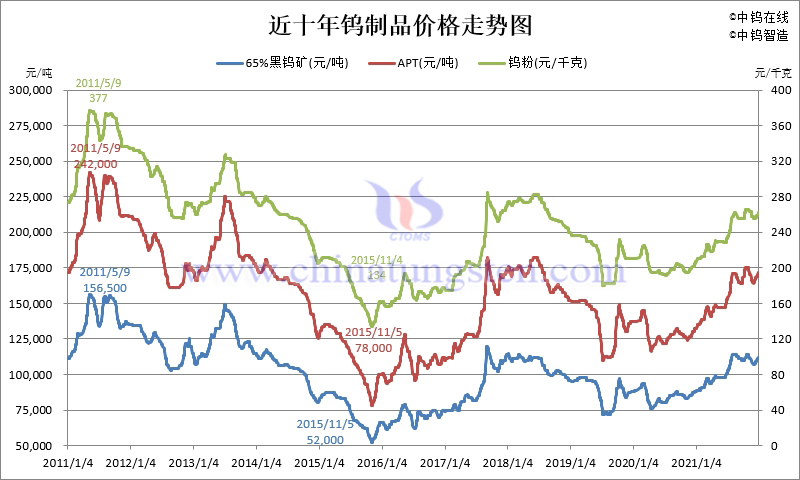 Price Trend of Tungsten in Recent Ten Years