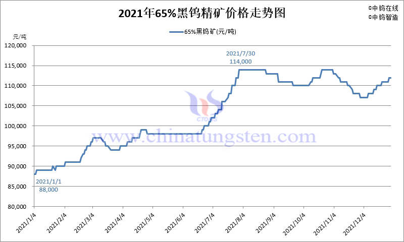 Price Trend of Tungsten Concentrate in 2021