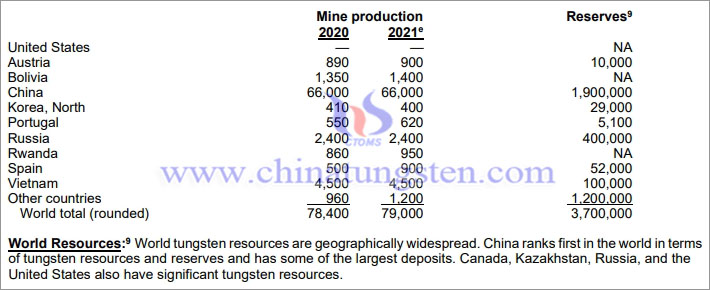 Statistics of tungsten Ore Production in Major Countries 2020 to 2021