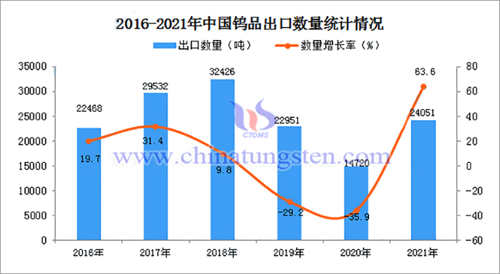 Statistical export volume of China's tungsten products from 2016 to 2021