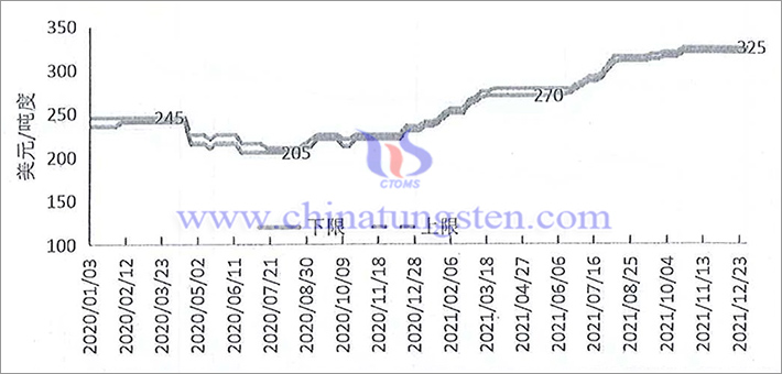 European APT price of Metal Guide from January 2019 to December 2020