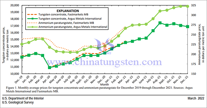 Monthly average price curve of tungsten concentrate & ammonium paratungstate (APT) from Dec. 2019 to Dec. 2021