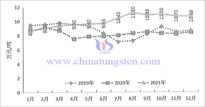 Variation curve of average monthly price of tungsten concentrate in Chinese market from January 2019 to December 2021