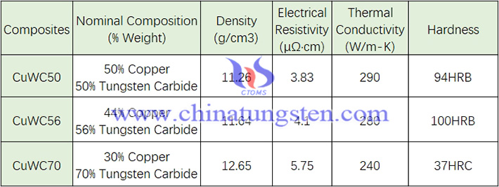 tungsten carbide copper specifications photo