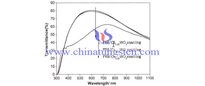 PVA / Cs0.33WO3、PVB / Cs0.33WO3、PVP / Cs0.33WO3コーティング可視光 - 近赤外光透過率画像