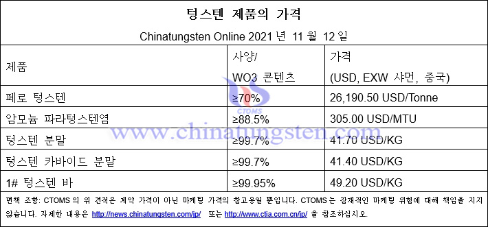 이번 주 중국 텅스텐 가격 하락 - 2021년 11월 12일