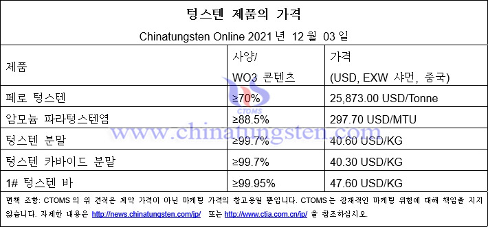 텅스텐 가격은 이번 주에 소폭 반등 - 2021년 12월 10일