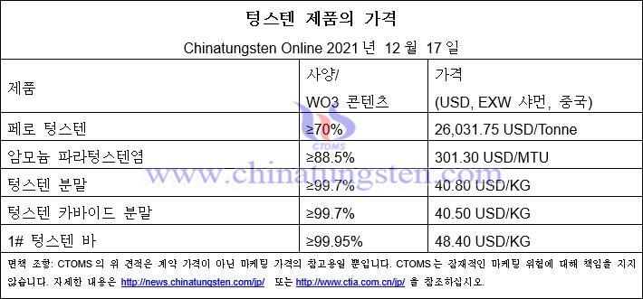 텅스텐 가격 소폭 상승 - 2021년 12월 17일