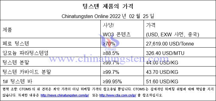 텅스텐 가격은 이번 주에 소폭 하락했습니다 - 2022년 2월 25일