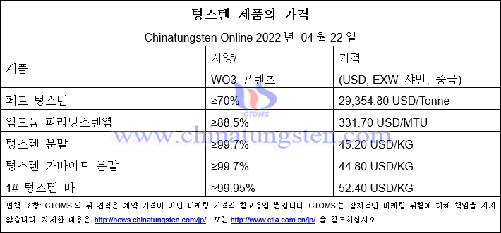 2022년 4월 22일 텅스텐 가격 개요