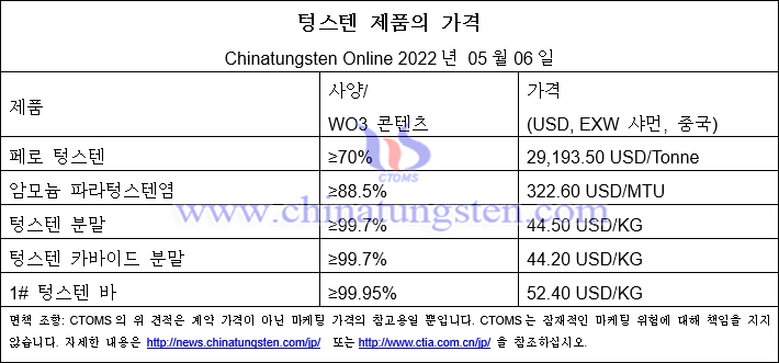 2022년 5월 6일 텅스텐 가격 개요