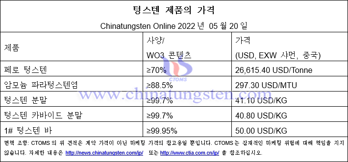 2022년 5월 20일 텅스텐 제품의 가격 개요