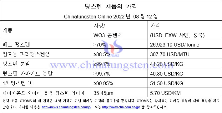 2022년 8월 12일 텅스텐 제품 가격 개요