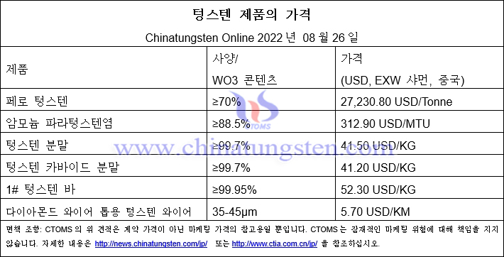 2022년 8월 26일 텅스텐 제품 가격 개요