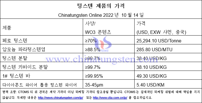 2022년 10월 14일 텅스텐 제품 가격 일람