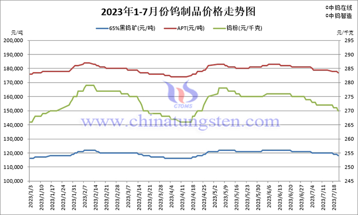 2023년 1~7월 텅스텐 제품 가격 추이도