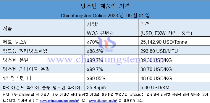 2023년 9월 1일 텅스텐 제품 가격 사진