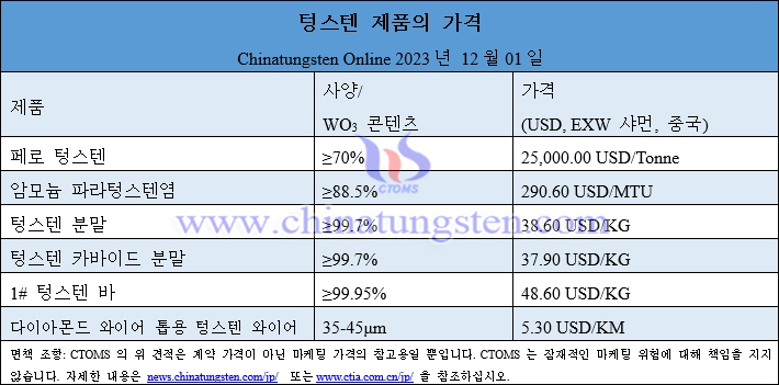 2023년 12월 1일 텅스텐 제품 가격 총람